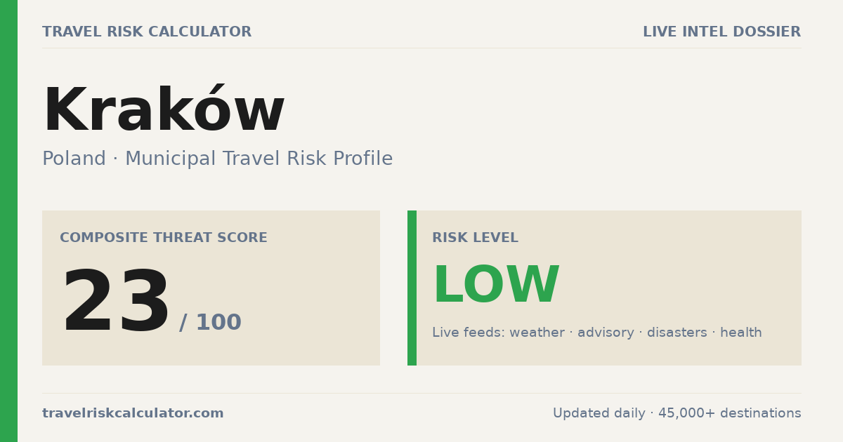 Is Kraków Safe to Visit? 23/100 Low · 2026