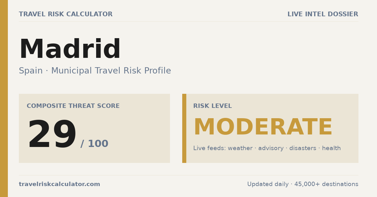 Is Madrid Safe to Visit? 29/100 Moderate · 2026