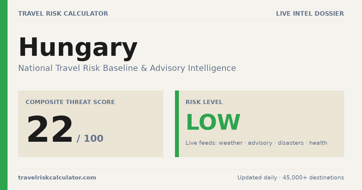 Is Hungary Safe to Visit? 22/100 Low · 2026
